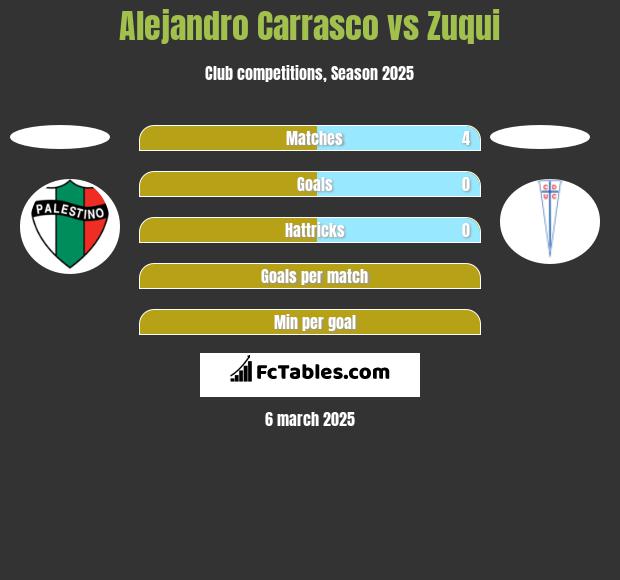 Alejandro Carrasco vs Zuqui h2h player stats