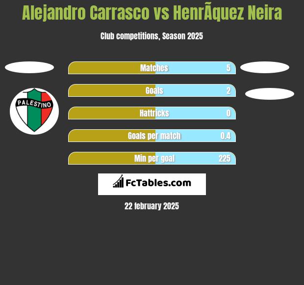 Alejandro Carrasco vs HenrÃ­quez Neira h2h player stats