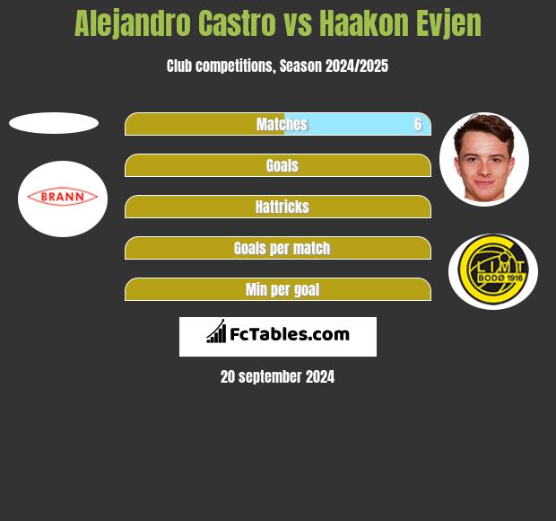 Alejandro Castro vs Haakon Evjen h2h player stats