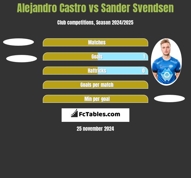 Alejandro Castro vs Sander Svendsen h2h player stats