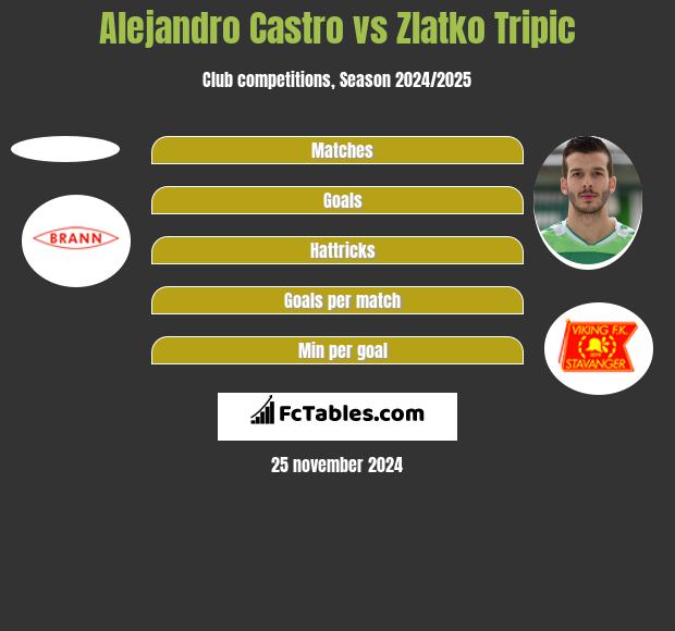 Alejandro Castro vs Zlatko Tripic h2h player stats