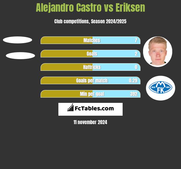 Alejandro Castro vs Eriksen h2h player stats