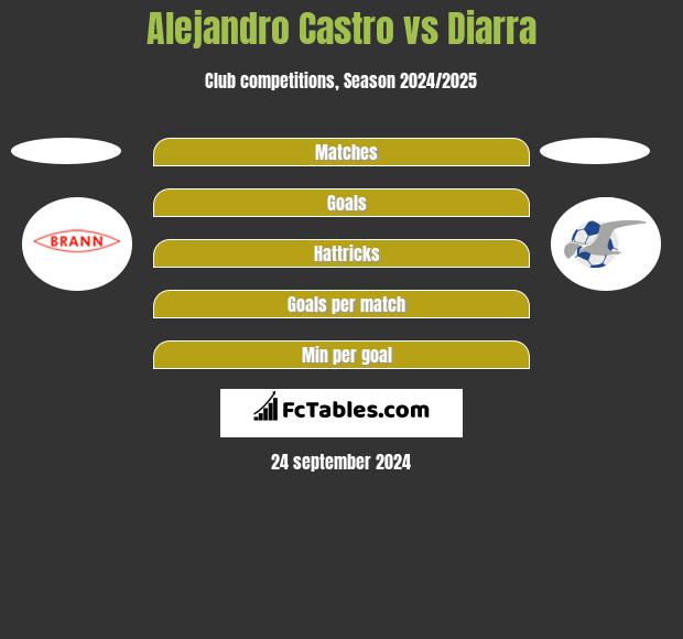 Alejandro Castro vs Diarra h2h player stats