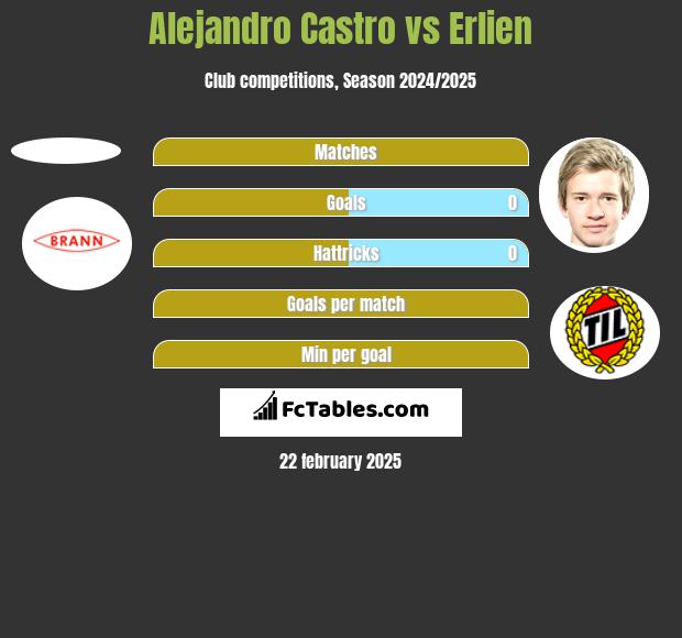 Alejandro Castro vs Erlien h2h player stats