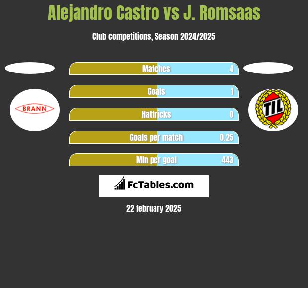 Alejandro Castro vs J. Romsaas h2h player stats