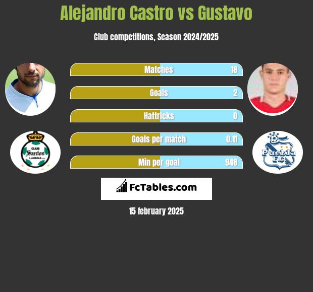 Alejandro Castro vs Gustavo h2h player stats