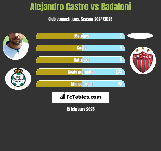 Alejandro Castro vs Badaloni h2h player stats