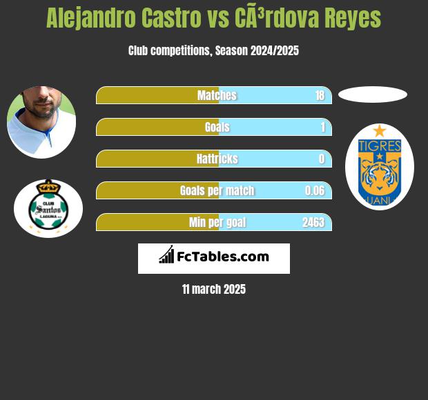 Alejandro Castro vs CÃ³rdova Reyes h2h player stats