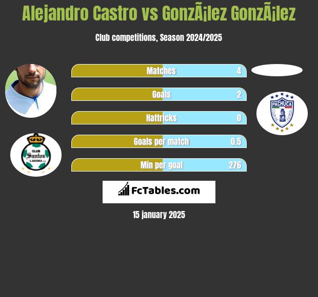 Alejandro Castro vs GonzÃ¡lez GonzÃ¡lez h2h player stats