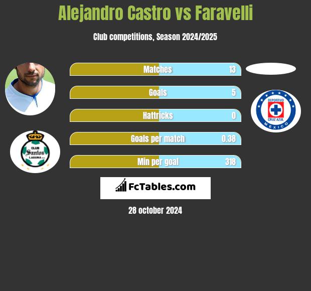 Alejandro Castro vs Faravelli h2h player stats