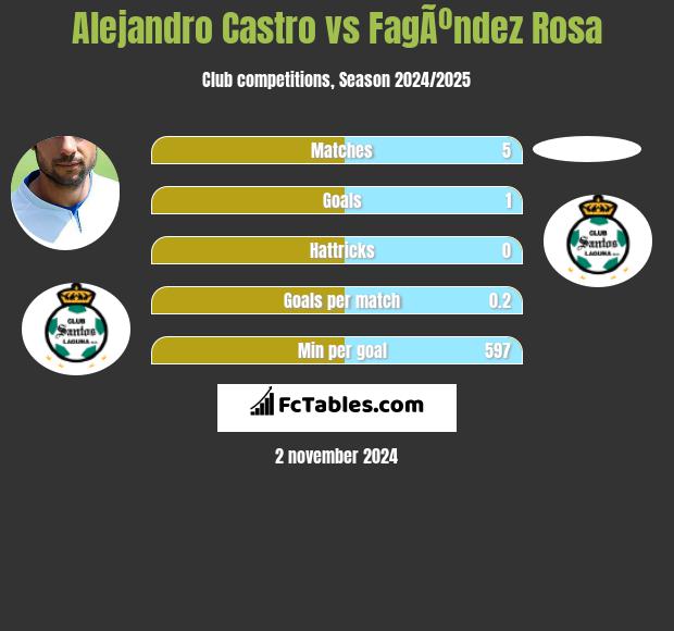 Alejandro Castro vs FagÃºndez Rosa h2h player stats