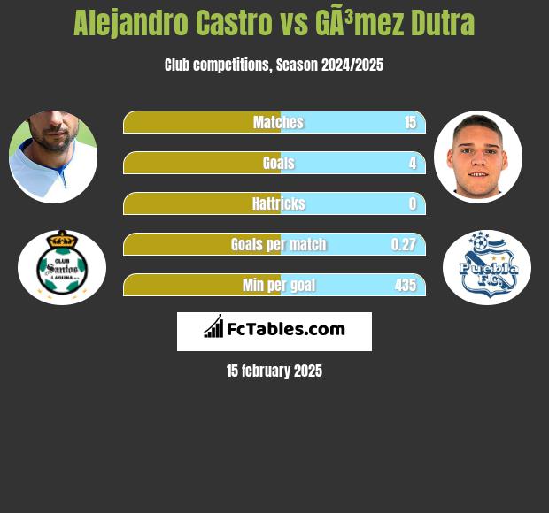 Alejandro Castro vs GÃ³mez Dutra h2h player stats