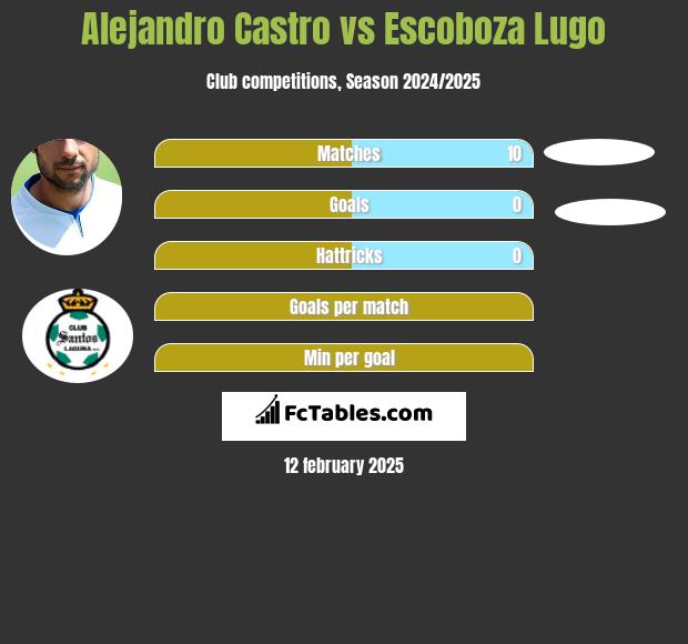 Alejandro Castro vs Escoboza Lugo h2h player stats