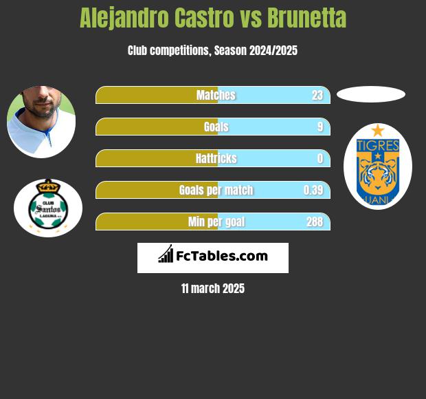 Alejandro Castro vs Brunetta h2h player stats