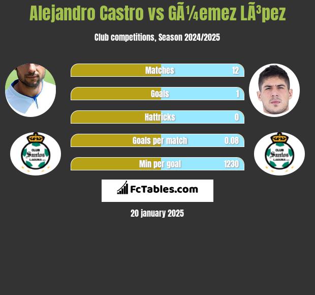 Alejandro Castro vs GÃ¼emez LÃ³pez h2h player stats