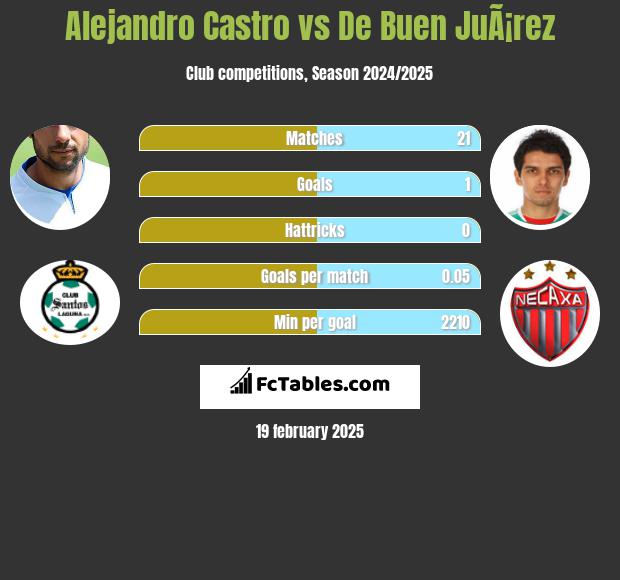 Alejandro Castro vs De Buen JuÃ¡rez h2h player stats