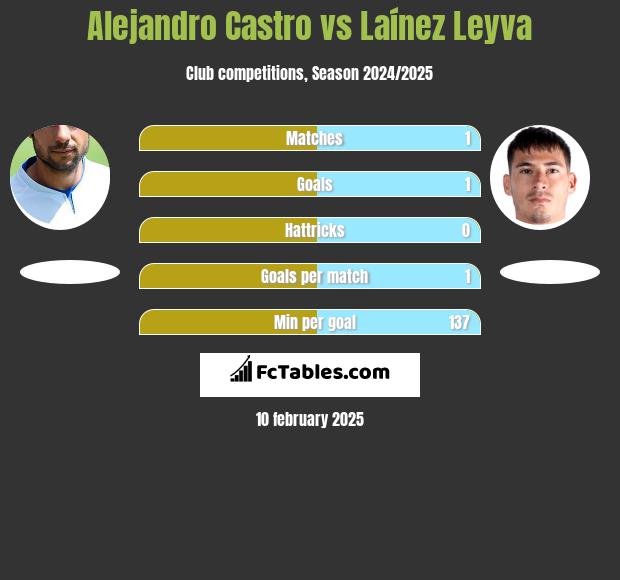 Alejandro Castro vs Laínez Leyva h2h player stats