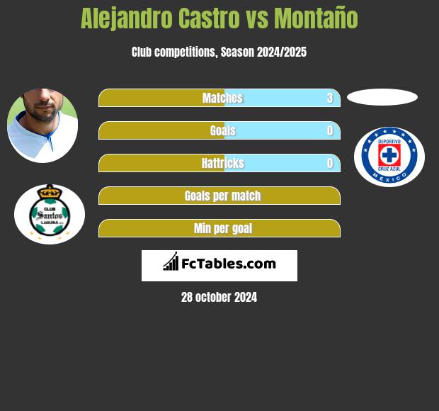 Alejandro Castro vs Montaño h2h player stats