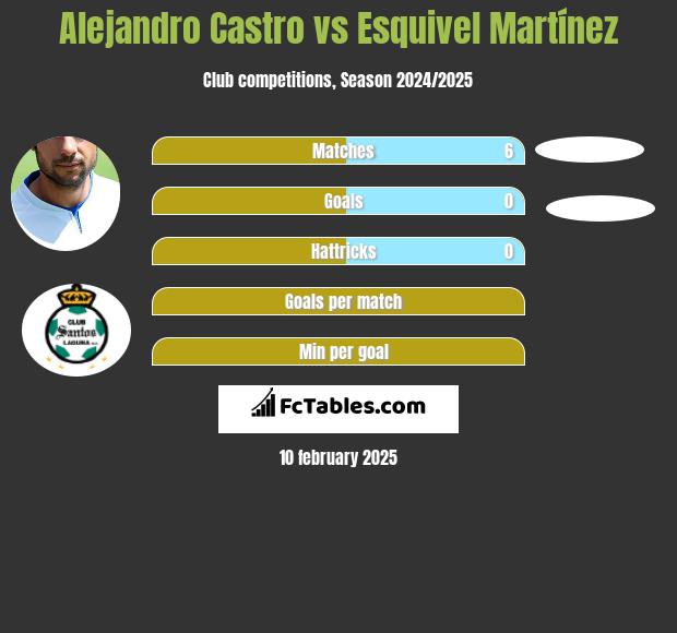 Alejandro Castro vs Esquivel Martínez h2h player stats