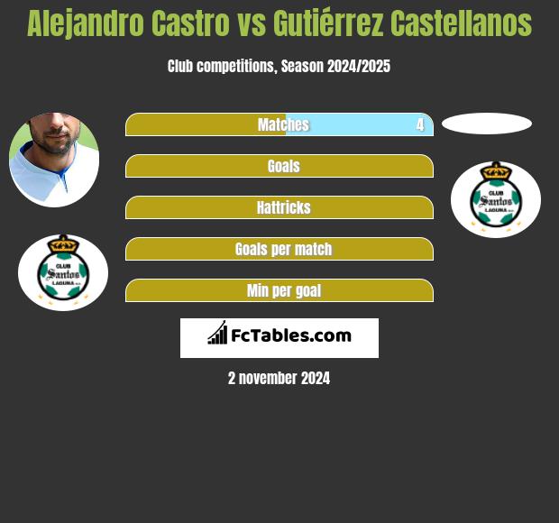 Alejandro Castro vs Gutiérrez Castellanos h2h player stats