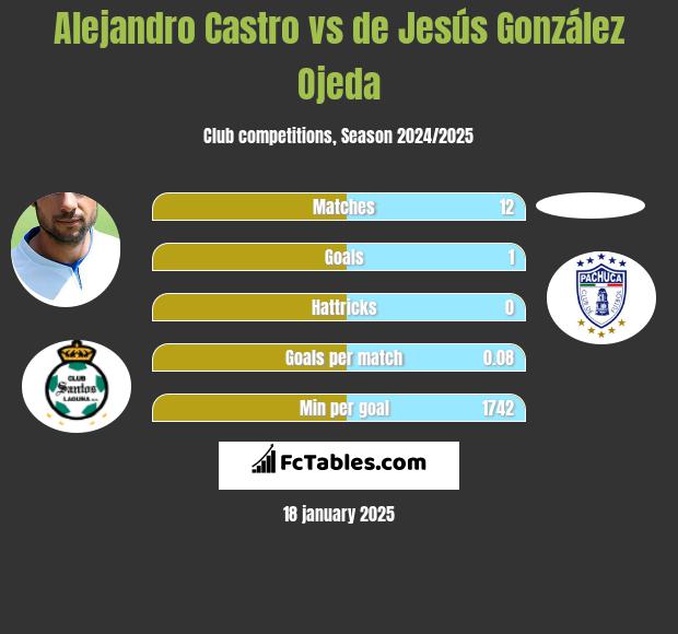 Alejandro Castro vs de Jesús González Ojeda h2h player stats