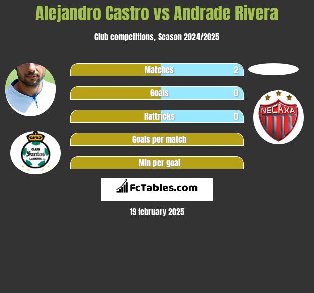 Alejandro Castro vs Andrade Rivera h2h player stats