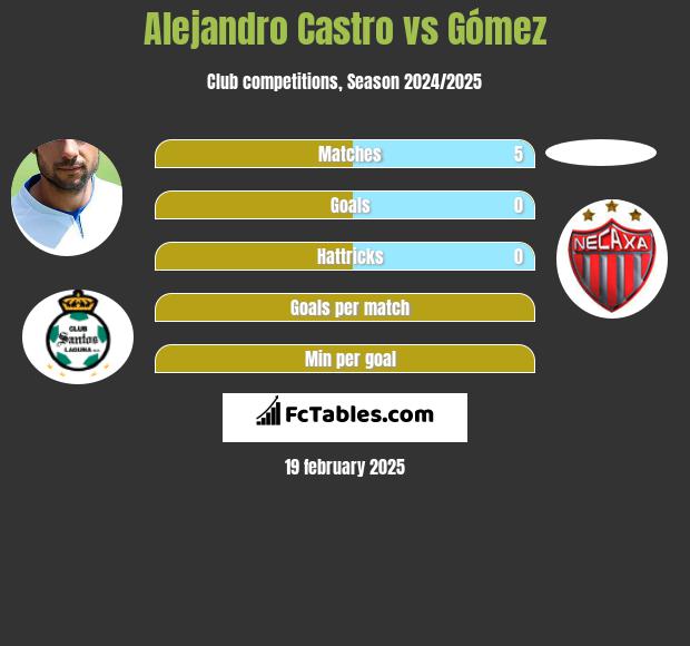 Alejandro Castro vs Gómez h2h player stats