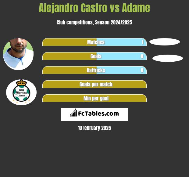 Alejandro Castro vs Adame h2h player stats