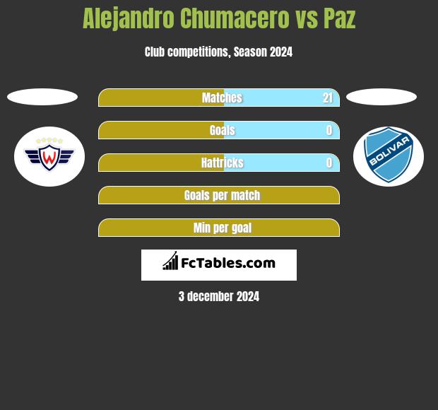 Alejandro Chumacero vs Paz h2h player stats