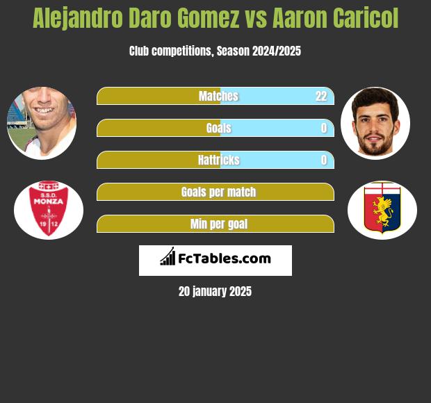 Alejandro Daro Gomez vs Aaron Caricol h2h player stats