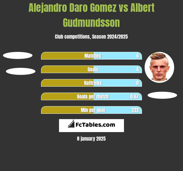 Alejandro Daro Gomez vs Albert Gudmundsson h2h player stats