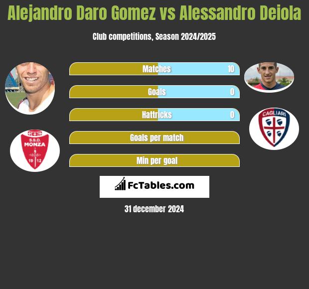 Alejandro Daro Gomez vs Alessandro Deiola h2h player stats