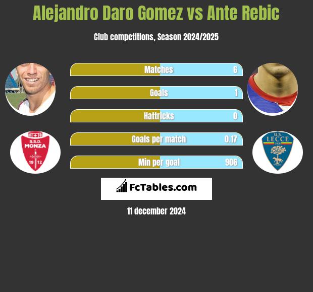 Alejandro Daro Gomez vs Ante Rebic h2h player stats