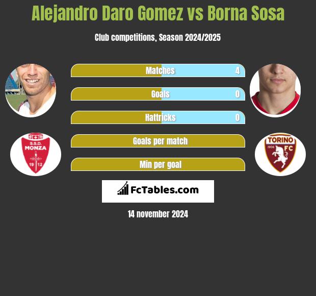 Alejandro Daro Gomez vs Borna Sosa h2h player stats