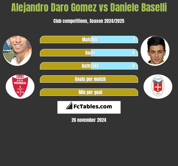 Alejandro Daro Gomez vs Daniele Baselli h2h player stats