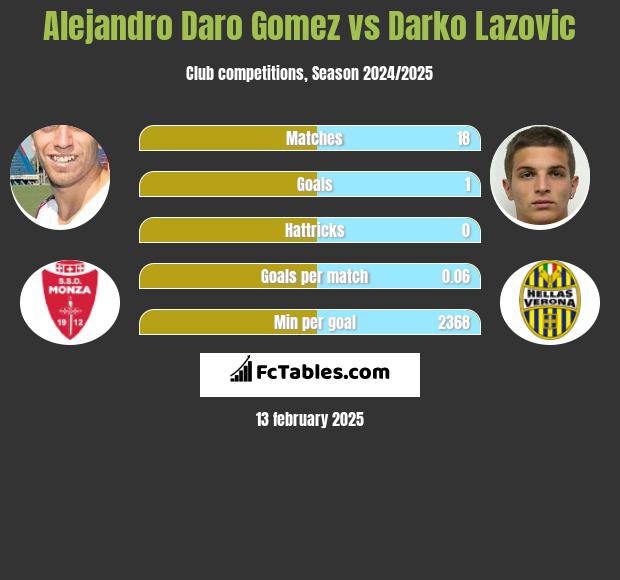 Alejandro Daro Gomez vs Darko Lazovic h2h player stats