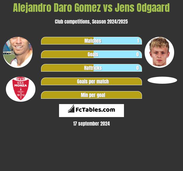 Alejandro Daro Gomez vs Jens Odgaard h2h player stats