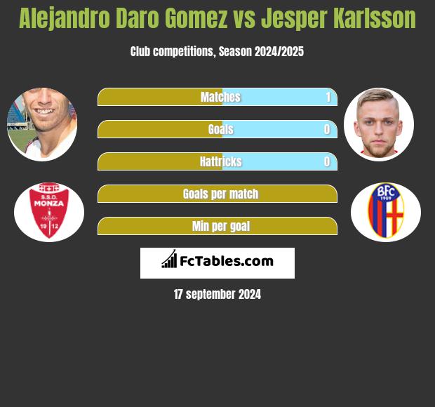 Alejandro Daro Gomez vs Jesper Karlsson h2h player stats