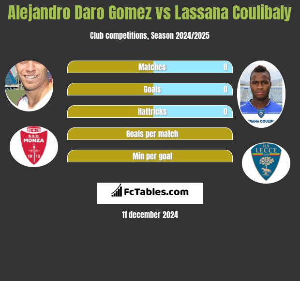 Alejandro Daro Gomez vs Lassana Coulibaly h2h player stats