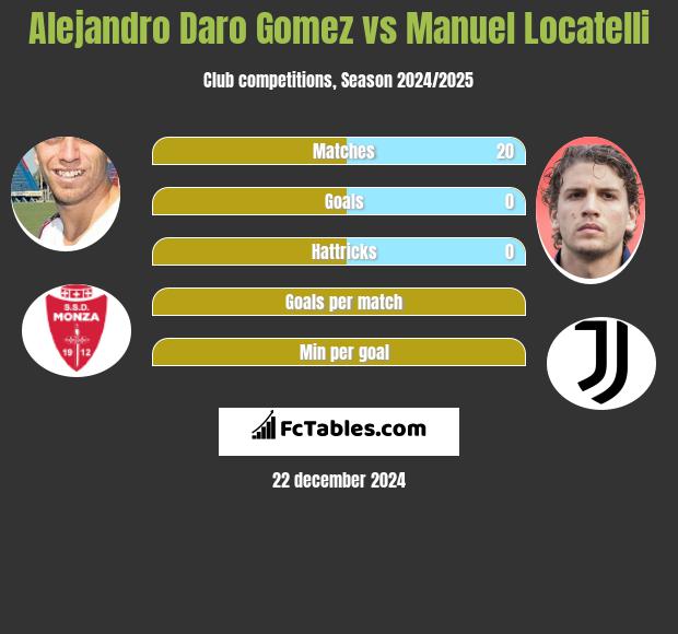 Alejandro Daro Gomez vs Manuel Locatelli h2h player stats