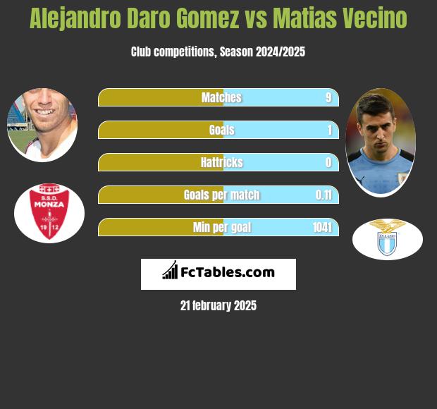 Alejandro Daro Gomez vs Matias Vecino h2h player stats