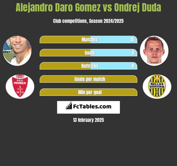 Alejandro Daro Gomez vs Ondrej Duda h2h player stats