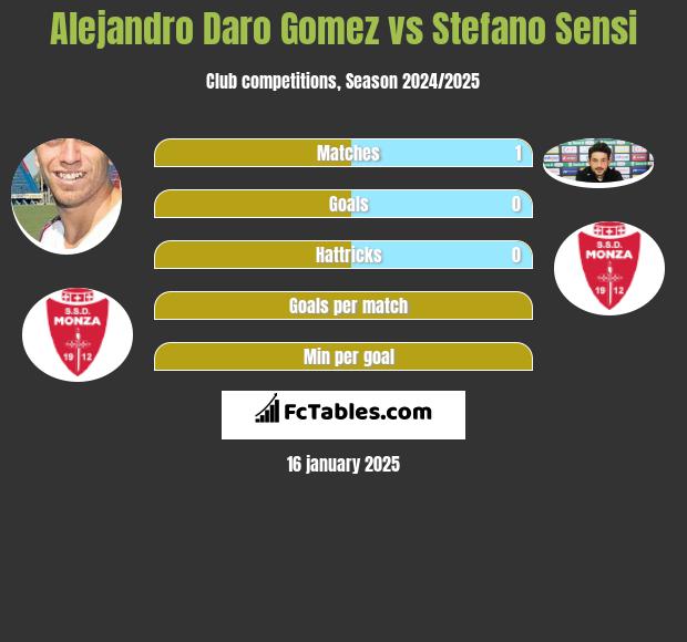 Alejandro Daro Gomez vs Stefano Sensi h2h player stats