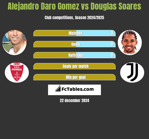 Alejandro Daro Gomez vs Douglas Soares h2h player stats