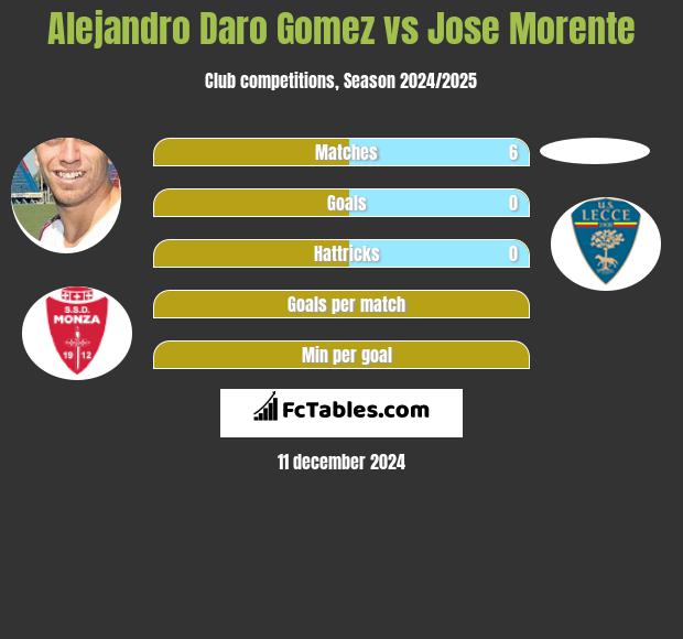 Alejandro Daro Gomez vs Jose Morente h2h player stats