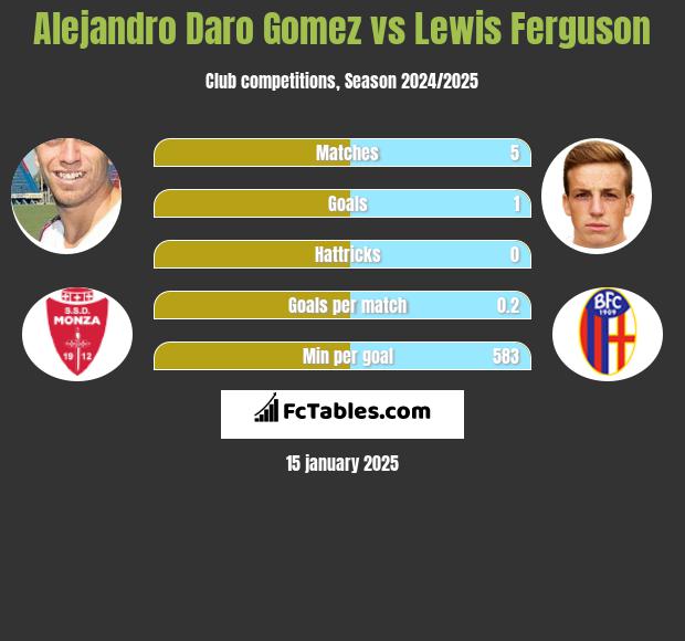 Alejandro Daro Gomez vs Lewis Ferguson h2h player stats