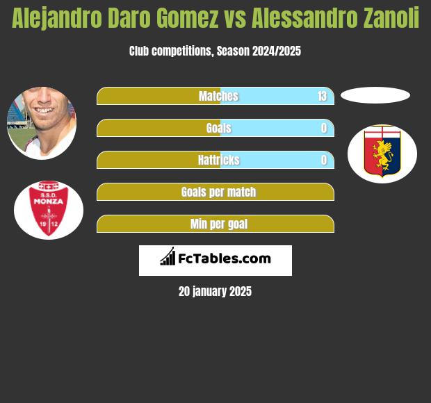 Alejandro Daro Gomez vs Alessandro Zanoli h2h player stats