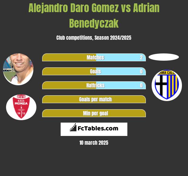 Alejandro Daro Gomez vs Adrian Benedyczak h2h player stats