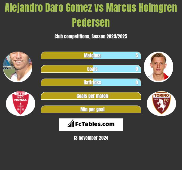 Alejandro Daro Gomez vs Marcus Holmgren Pedersen h2h player stats