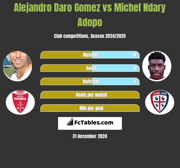 Alejandro Daro Gomez vs Michel Ndary Adopo h2h player stats